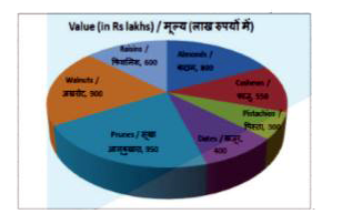The pie chart shows the value of the total annual production of dry fruits of a country. Study the diagram and answer the following questions.The value of annual production of which dry fruit item is the least ?
