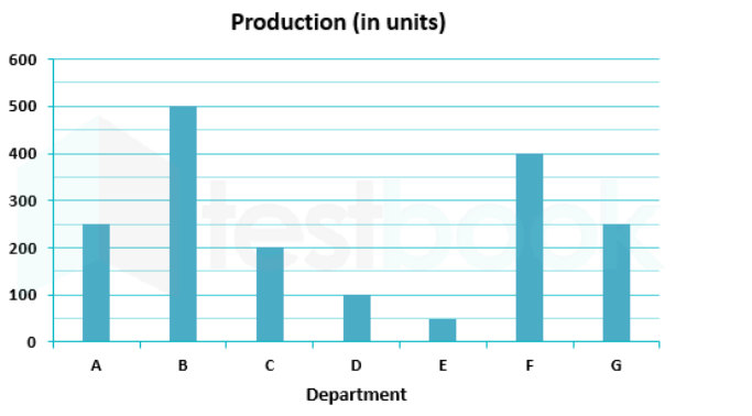 The bar graph shows the production of the different departments of a company. Study the diagram and answer the following questions.      What is the ratio of production of department A to that of department F?