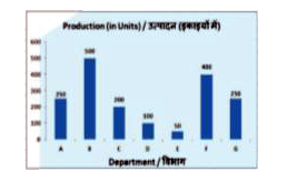 The bar graph shows the production of the different departments of a company. Study the diagram and answer the following questions.      If the average cost a unit produced by department C is Rs 250 then what is the cost of the production (in Rs) of all units produced by department C?