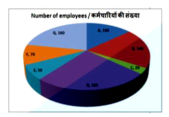 The HR department of an MNC prepared a report. The pie chart from this report represents all the employees of the MNC and the languages that they speak. Study the diagram and answer the following questions.      What is the language the most number of employees speak? 
(a)F 
(b)C 
(c)D 
(d)G