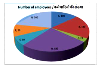 The HR department of an MNC prepared a report. The pie chart from this report represents all the employees of the MNC and the languages that they speak. Study the diagram and answer the following questions.      What is the total number of employees of the MNC? 
(a)600 
(b)780 
(c)640 
(d)720
