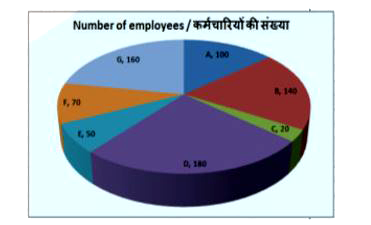 The HR department of an MNC prepared a report. The pie chart from this report represents all the employees of the MNC and the languages that they speak. Study the diagram and answer the following questions.      The measure of the central angle of the sector representing language A is  degrees. 
(a)60 
(b)50 
(c)100 
(d)25