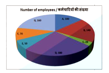 The HR department of an MNC prepared a report. The pie chart from this report represents all the employees of the MNC and the languages that they speak. Study the diagram and answer the following questions.      If the average monthly salary of the employees of this MNC is $5000 then what is the total of the salaries (in $ millions) paid to all the employees of this MNC?