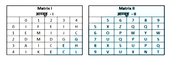 A word is represented by only one set of numbers as given in any one of the alternatives. Tie set: of numbers given in the alternatives are represented by two classes of alphabets as. shown in lie given two matrices. The columns and rows of Matrix-I are numbered from 0 to 4 and that of Matrix-ll are numbered from 5 to 9. A letter from these matrices can be represented first by its row and neat by its column for example 'E' can be represented by 10,42 etc and T can be represented by 59,99 etc, Similady, you have to identify the set for the word 'PEAK