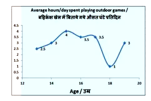 The line graph shows the average hours per day spent by teenagers playing outdoor games. Study the diagram and answer the following questions.      In which age do teenagers spend most numbers of hours playing outdoor games