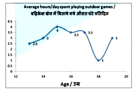 The line graph shows the average hours per day spent by teenagers playing outdoor games. Study the diagram and answer the following questions.     The number of hours per day spent in playing outdoor games ismore by 17 year olds as compared to 14 year olds.