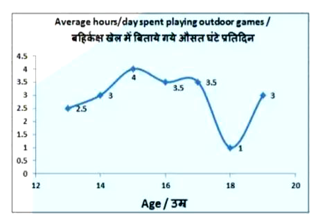 The line graph shows the average hours per day spent by teenagers playing outdoor games. Study the diagram and answer the following questions.       How many hours does a 16 year old spend playing outdoor games in a week?