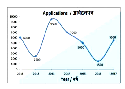 The line graph shows the number of candidates who applied for admission to a certain college. Study the diagram and answer the following questions.       In which year were applications greater than that of the previous year?