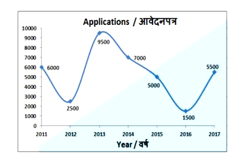 The line graph shows the number of candidates who applied for admission to a certain college. Study the diagram and answer the following questions.      If each applicant has to submit Rs 500 as application fees how much did the college collect (in Rs lakhs) as application fees in the last three years?