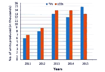Study the following diagram  and answer   the question that  follows .    The production ( in thousands) of electronic items (TV and LCD) in  factory  during the period 2011 to 2015 .        The ratio of the total production  of LCDs  in the year 2012 and 2014 to the total production of TVs in the year 2012 and  2014 is :