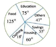 The following  pie-chart shows the monthly expenditure  incurred by a family on various  items , and  their   , and   their savings . Study  the chart   and answer the question that follows.       If the expenditure on education is ₹ 2,700 more  than on housing , then the total expenditure on food  and clothing is :