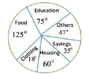 The following pie- chart  shows  the montly expenditure incurred by  a family on various items, and their savings . Study the chart and answer  the equation  that follows .      If the montly income ₹64,800 , then  the yearly    saving are :