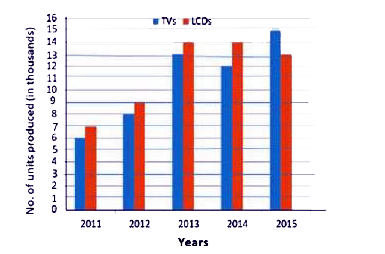 Study  the following bar diagram and answer the question  that follows .    The production ( in thousands) of electronic  item (TV and LCD) in a factory during the period from 2011 to 2015 .        The difference  between the average production of LCDs and that  of TVs from 2011 to 2013 is :