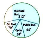 Study the pie-chart and answer the question.   In an institute. there are 900 students who use diferent modes of transport for to and from travel. The given pie diagram represent's the requisite data.      The nunber of students who do NOT use the institute bus is