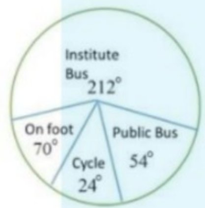 Study the pie-chart and answer the question   In an institure. there are 900 students who use diferent modes of transport for to and from travel. The given pie diagram epieseuis the iequisite data.     The number of students who travel on foot is: