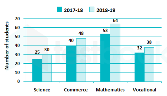 The given bar graph represents the number of students who appeared in the board examination in session 2017-18 and 2018-19. Study the graph and answer the question that follows.      The difference between the average number of students of Science and Mathematics streams in 2017-2018 and that in Commerce and Vocational in 2018-19, is: