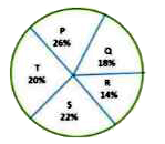 The following pie-chart shows the percentage-wise distribution of the number of students in five different schools P, Q, R, S and T. The total number of students in all five schools together is 8400.      Find the average number of students in schools R and S together.