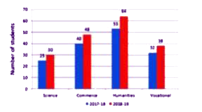 The given bar graph represents the number of students who appeared in the board examination in session 2017-18 and 2018-19. Study the graph and answer the question that follows.      What percentage is the total number of students who appeared in 2017-18 is less than the total number of students who appeared in 2018-19?