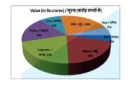 The pie chart shows the value of the total annual agricultural production of a country. Study the digram and answer the following questions.      If the value of wheat is Rs. 15,000 per tonne, then how many tonnes of wheat was produced?
