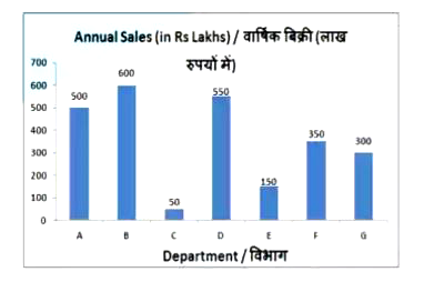 The bar graph shows the annual sales of the different departments of a company. Study the diagram and answer the following questions.      Which department has the second highest annual sales?