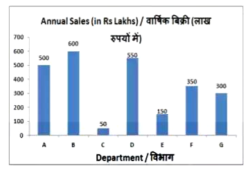 The bar graph shows the annual sales of the different departments of a company. Study the diagram and answer the following questions.      The annual sales of department F is lesser than that of department A by .