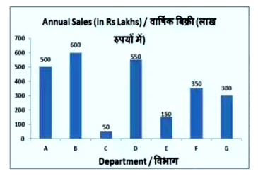 The bar graph shows the annual sales of the different departments of a company Study the diagram and answer the following questions.      If the company has only 7 departments then what is the annual profit (in Rs lakhs) of the company if the annual profit was 10% of the total annual sales of the company?