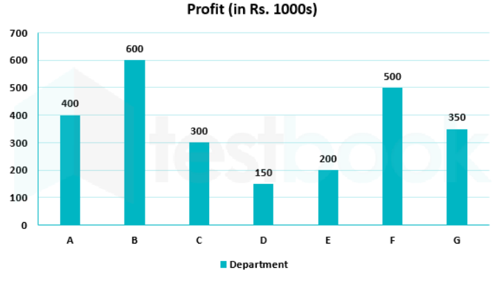 The bar graph shows the monthly profits of the different departments of a company. Study the diagram and answer the following question.      What is the ratio of the monthly profits of department G to that of department B?