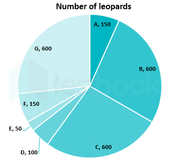 The pie chart shows the number of leopards in all the leopard wild life sanctuaries in the country. Study the diagram and answer the following question.      What is the total number of leopards in these sanctuaries?