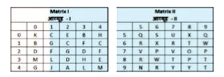 A word is represented by only one set of numbers as given in any one of the alternatives. The sets of numbers given in the alternatives are represented by two classes of alphabets as shown in the given two matrices. The columns and rows of Matrix-l are numbered from 0 to 4 and that of Matrix Il are numbered from 5 to 9. A letter from these matrices can be represented first by its row and next by its column, for example'r can be represented by 13, 21 etc and Y can be represented by 97, 98 etc. Similarly, you have to identify the set for the word 'TONE'.