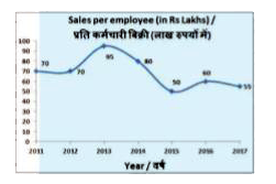 The line graph shows the Sales per employee of a certain company. Study the diagram and answer the following questions.      What was the difference in the Sales per employee (in Rs lakhs) between the years 2011 and 2015?