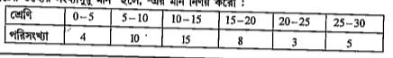 নীচের তথ্যের সংখ্যাগুরু মান হলে, -এর মান নির্ণয় করো :