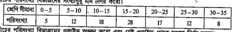 নীচের পরিসংখ্যা বিভাজনের সংখ্যাগুর মান নির্ণয় করো।