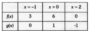 माना कि f,g:[-1,2]toR सतत फलन है जो कि अंतराल (-1,2) में दो बार अवकलनीय है। माना कि‌ f और g के मान, बिदुओं -1,0 और 2 पर निम्न सारणी में दर्शाए गए है    यदि प्रत्येक अंतराल (-1,0)  और (0,2) में फलन (f-3g)