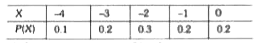 निम्नलिखित प्रायिकता बंटन के लिए E(X) का मान है