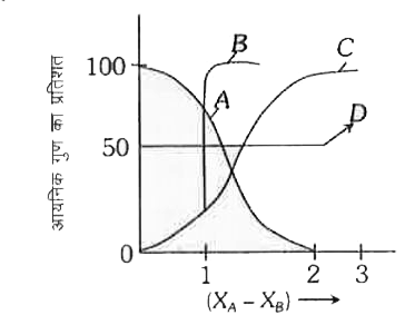 AB बंध के लिये,यदि प्रतिशत आयनिक गुण को विद्युत ऋणात्मकता अन्तर (XA-XB) के विरूद्ध रचना खींची जाती है तो वक्र का आकार इस तरह दिखेगा      सही वक्र है