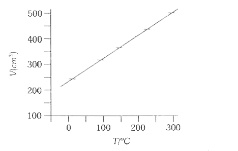 नियत दाब पर, किसी गैस के दिए गए मात्रा का आयतन, तापक्रम के फलन के अनुरुप विचरण करता है, जैसा ग्राफ में दिखाया गया