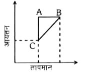 एक गैस के पाँच मोलों को एक चक्रीय प्रक्रम ग्राफ में दिखाये गये परिवर्तनों की एक श्रेणी के अनुसार रखा जो क्रमश: Ato  B, B to C और C to A हैं