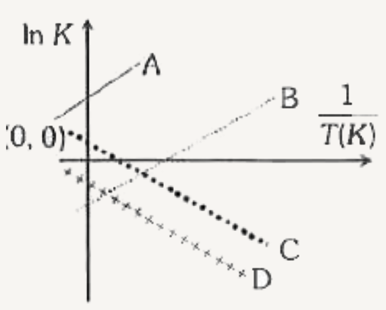 एक ऊष्माक्षेपी अभिक्रिया के लिए निम्न में से कौन सी रेखा साम्यस्थिरांक, K, की ताप पर निर्भरता को सही रूप से प्रदर्शित करता है: