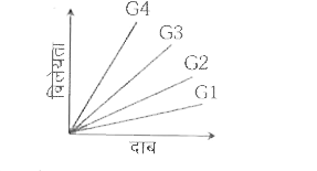 चार विभिन्न गैसों (G1, G2इत्यादि) की विलेयता दिए गए विलायक में स्थिरता पर दाब के साथ निम्नंकित रेखा चित्र के अनुसार परिवर्तित होती है       निम्नलिखित में से कौन सी गैस के लिए हैनरी के नियम का स्थिरंक उच्चतम है