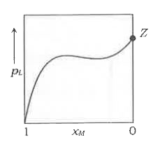 L और M द्रवों के मिश्रण द्वारा बनाये एक विलयन में द्रव M के ग्राम-अणुक भिन्न के विरुद्ध द्रव L के वाष्प दाब को निम्न चित्र में दिखाया गया है। यहाँ L और M के ग्राम-अणुक भिन्नों को क्रमश: xL  और xM निरूपित करते हैं। इस निकाय का (के) उपयुक्त सही कथन है (हैं)