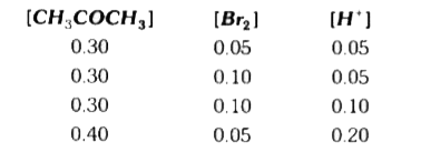 एसीटोन का ब्रोमीनीकरण जो अम्ल विलयन में होता है, इस समीकरण द्वारा प्रदर्शित किया जाता है :   CH(3) COCH (3) (aq) + Br (2) (aq) to CH (3) COCH (2) (aq) + H ^(+) (aq) + Br ^(-) (aq)   दी गई अभिक्रिया सांद्रता के लिये निम्न गतिज आँकड़े प्राप्त हुए हैं। प्रारंभिक सांद्रता,M        Br (2)  की अदृश्यता की प्रारंभिक दर Ms^(-1) में हैं    (i) 5.7 xx 10 ^(-5)   (ii) 5.7 xx 10 ^(-5 )   (iii) 1.2 xx 10 ^(-4)   (iv) 3.1 xx 10 ^(-4)