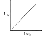 निम्नलिखित ग्राफ दर्शाता है कि किस प्रकार अभिकारक R की t (1//2)  (अर्द्ध-आयु) प्रारंभिक अभिकारक सांद्रता a(0)  के साथ परिवर्तित होती है। अभिक्रिया की कोटि होगी