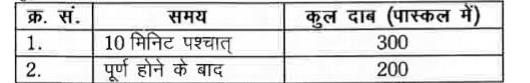 किसी प्रथम कोटि की ऊष्मीय विघटन अभिक्रिया 2 A ((g)) to B ((g)) + C ((s))  के लिये नियत ताप तथा आयतन पर कुछ मान दिये गये हैं |       तब अभिक्रिया के लिये दर स्थिरांक का मान min^(-1) में होगा