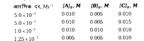 क्रिया की आरंभिक दर 3A+ 2B + C to  उत्पाद, पर विभिन्न आरंभिक सान्द्रताएँ नीचे दी गई है       A, B तथा C क्रियाकारकों के सन्दर्भ में कोटि, क्रमशः होगी