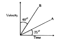 दो कण A और B के लिए वेग समय आरेख चित्र में प्रदर्शित किया गया है। तब A और B का त्वरण होगा