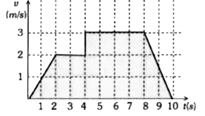 एक कण t=0 पर मूल बिन्दु से चलना आरम्भ करता है और धनात्मक x-अक्ष की दिशा में गति करता है। चित्र में वेग का समय के सापेक्ष ग्राफ दिखाया गया है। t=5s पर कण की स्थिति क्या होगी