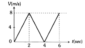 निम्न चित्र में किसी गतिशील कण का v-t  ग्राफ दिया गया है। प्रथम 4 सैकण्ड में कण द्वारा चली गई दूरी होगी