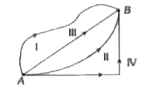 गुरुत्वीय बल क्षेत्र में एक कण, चित्र में दिखाये अनुसार, बिन्दु A से बिन्दु B तक विभिन्न पथों से ले जाया जाता हैं, तो
