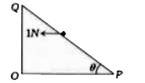 द्रिव्यमान 0.1 kg  का एक छोटा  गुटका  जड़ित  आनत  तल PQ पर रखा  है तल ओर क्षैतिज  के बीच  कोण theta है गुटके  पर 1N का बल क्षैतिज  दिशा  में उसके  संहित  केंद्र  पर लग  रहा है