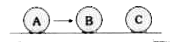 तीन समरूप गेंद A,B  तथा C को एक टेबल पर सरल रेखा के  अनुदिश रखा गया है।  B व C प्रारम्भ  में विराम में है      A गेंद चाल 10 m s^(-1) से गेंद  B पर सीधे संघट्ट करती है सभी संघट्टों (प्रत्यास्थ मानने पर ) के पश्चात A तथा B  विराम में हो जाती है तथा C  का प्राप्त वेग है